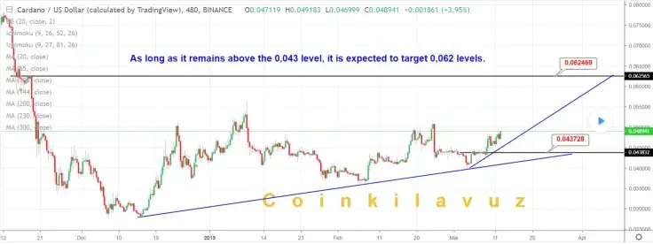 Cardano should keep above $0.043 to reach the desired level