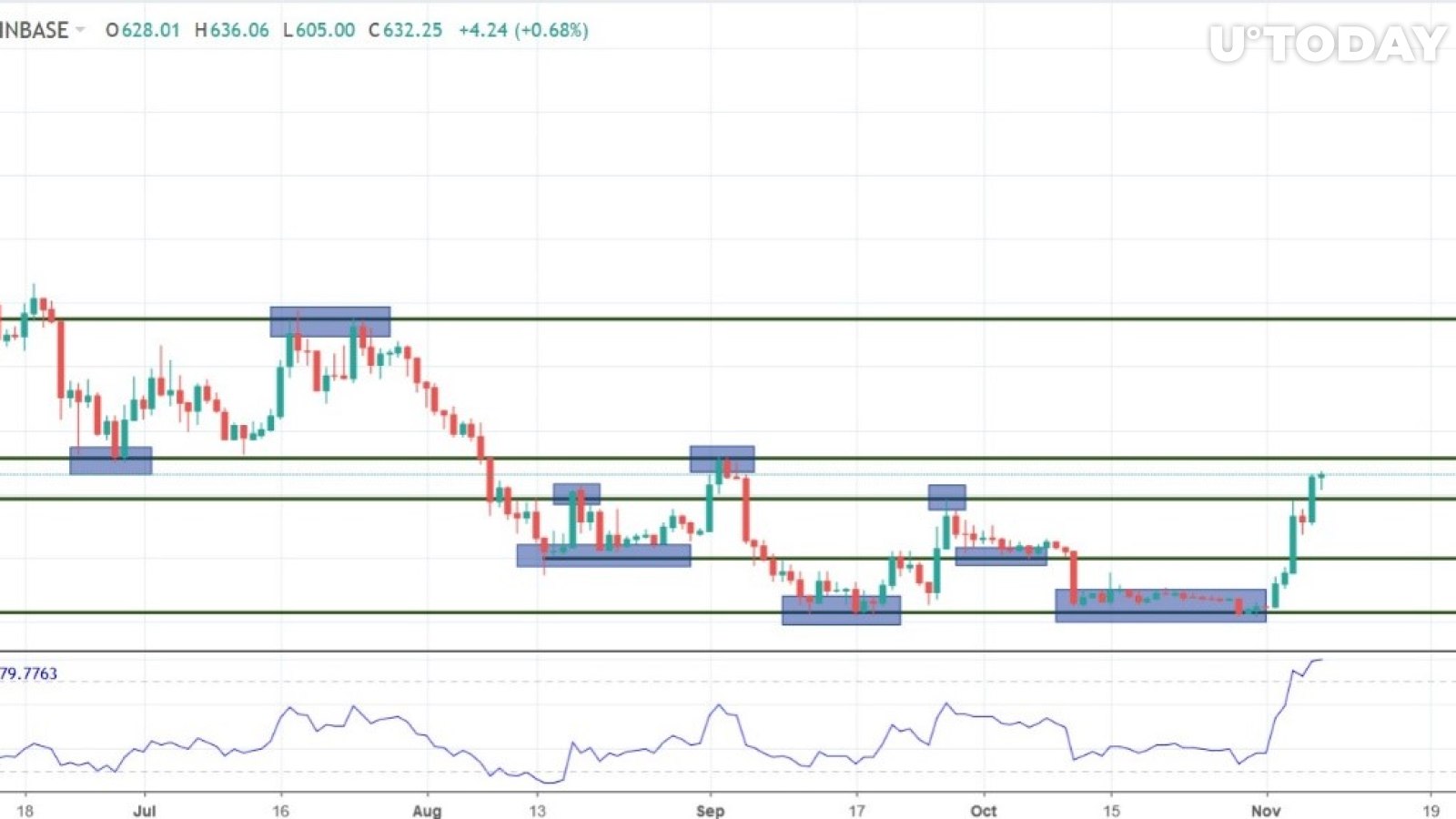 Bitcoin cash last 7 days