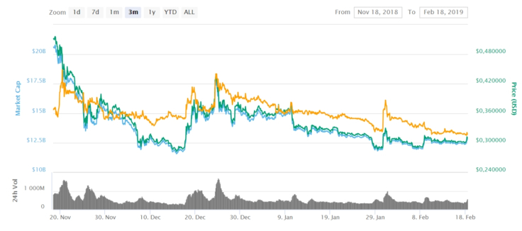 Ripple performance within the last 3 months
