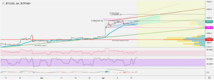 $5,900 level is possible to reach soon