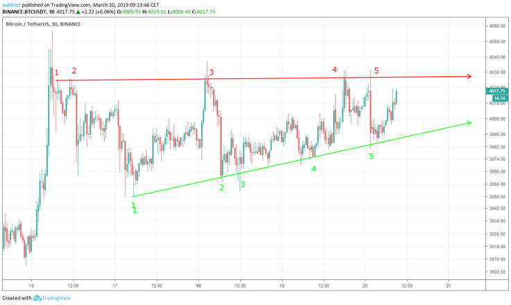 Bitcoin price chart – RSI indicators