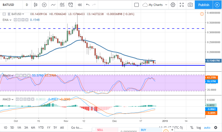 BAT/USD chart