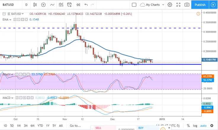 BAT/USD chart