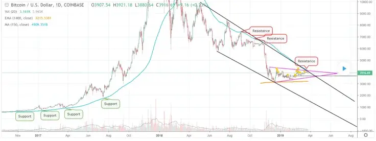 Bitcoin price chart from MagicPoopCannon
