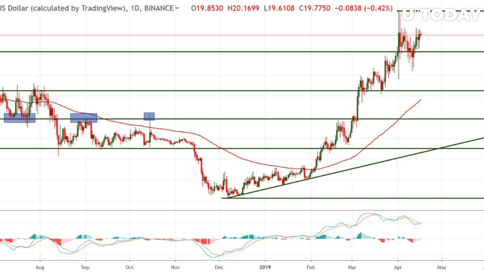 BNB / USD grafiği