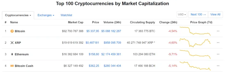 Technical Analysis for the four major cryptocurrencies
