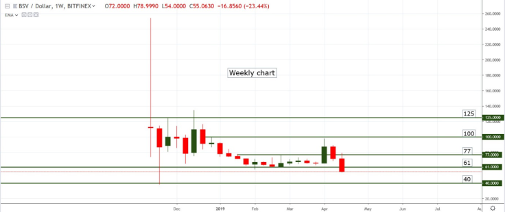 BSV/USD chart by tradingview