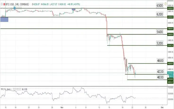 Charts at a Glance – BTC/USD
