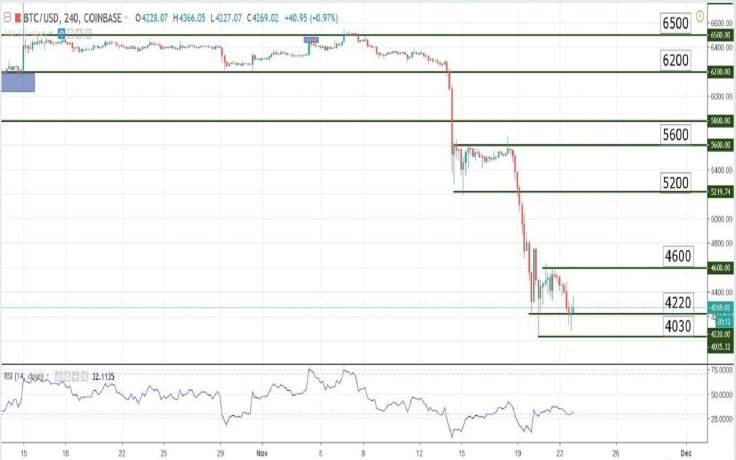Charts at a Glance – BTC/USD