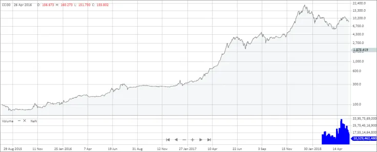 CCI30 chart