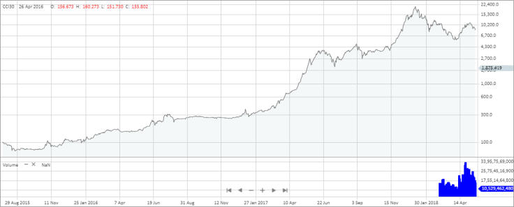 CCI30 chart