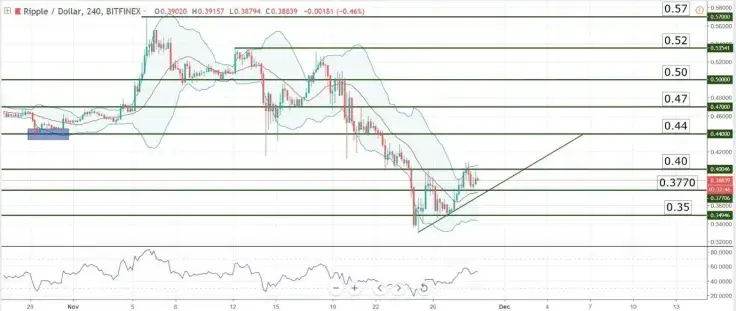 Chart Analysis – XRP/USD