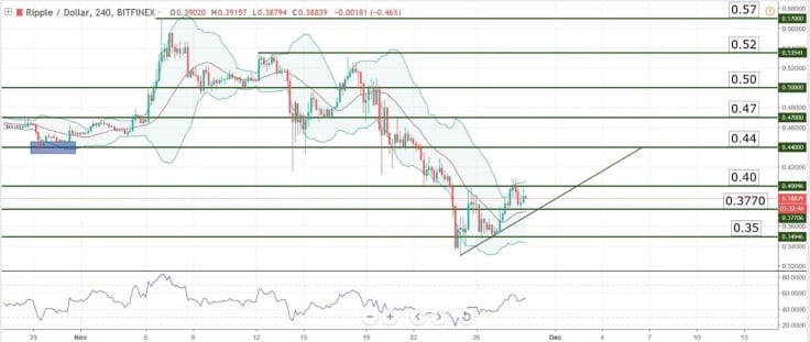 Chart Analysis – XRP/USD