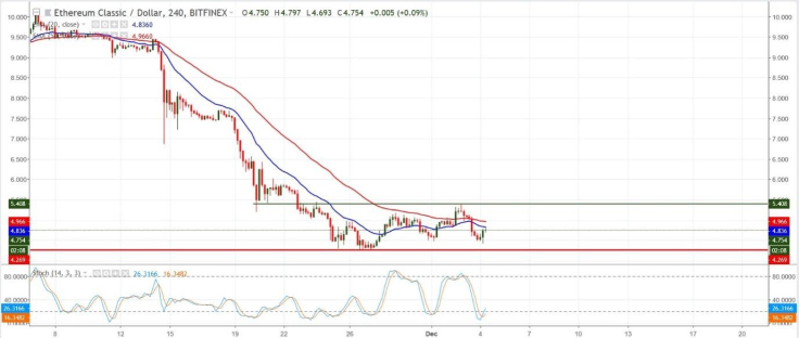 Chart Analysis - ETC/USD