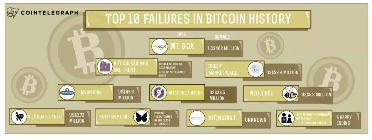 Mt. Gox is the number one BTC failure ever