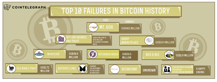 Mt. Gox is the number one BTC failure ever