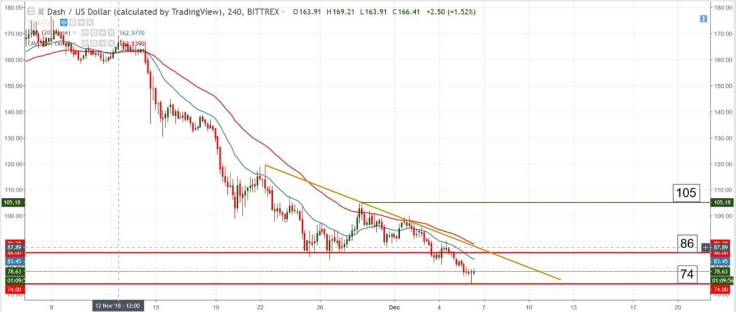 Chart Analysis – DASH/USD