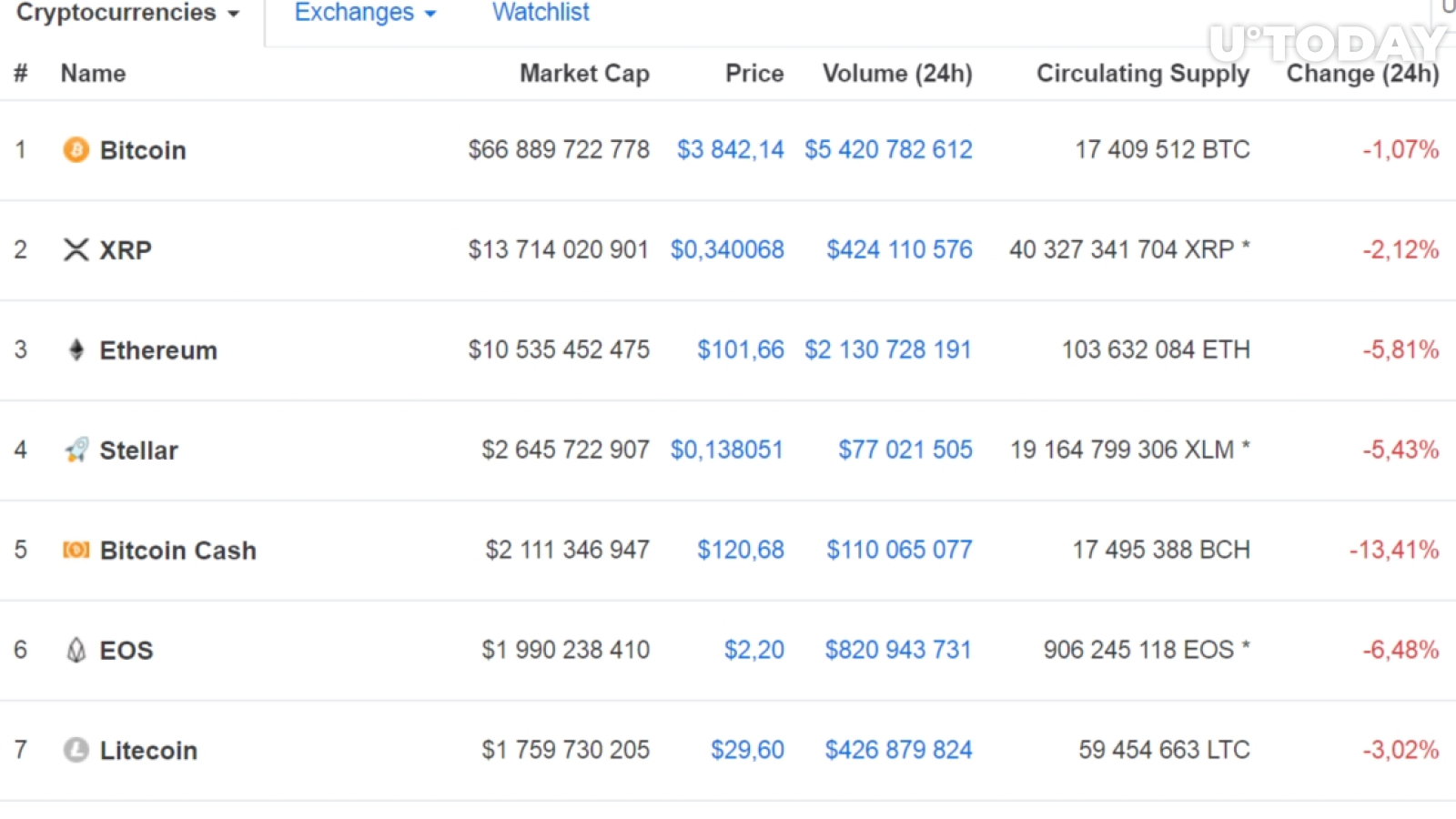 Top-10 cryptocurrencies in December 2018