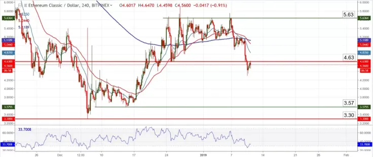  ETC/USD