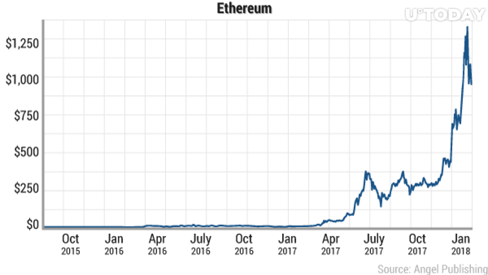 cost to buy ethereum