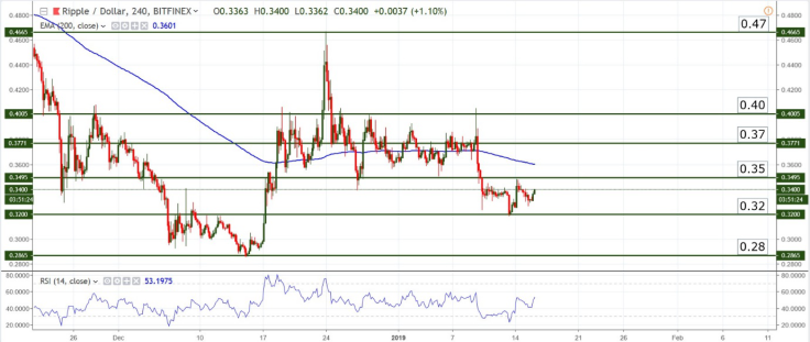 XRP/USD chart
