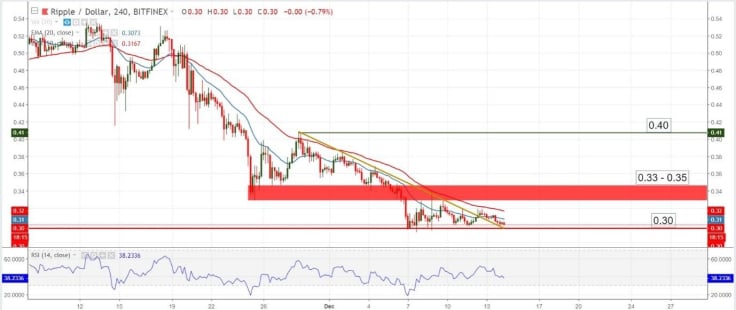 XRP/USD chart