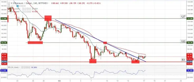ETH/USD chart