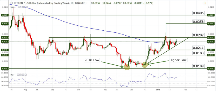 TRX/USD chart