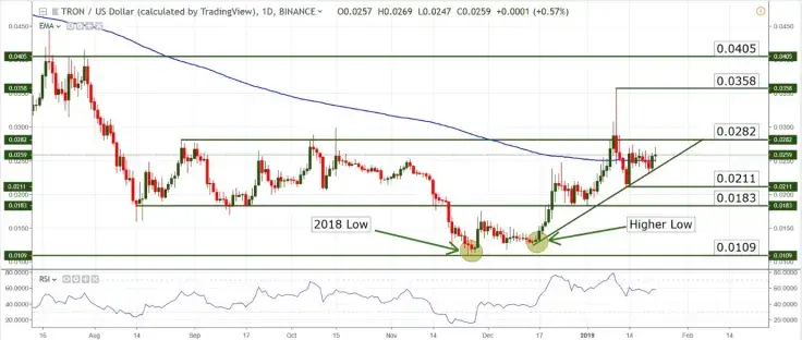 TRX/USD chart