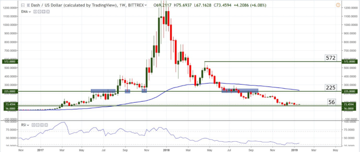DASH/USD chart