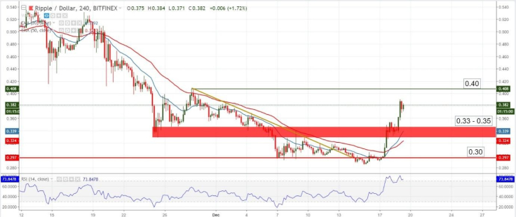 XRP/USD chart