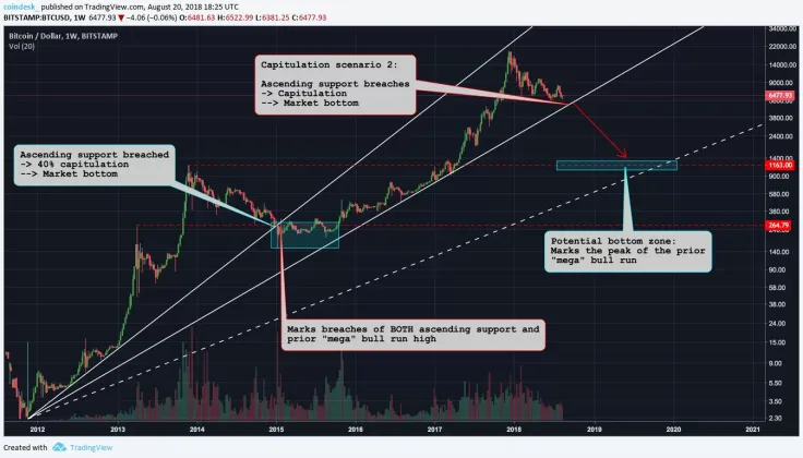 Bitcoin development scenarios depend on support breaches