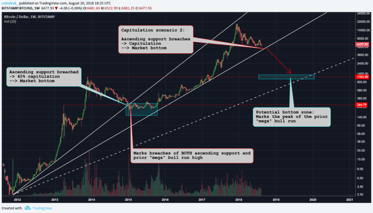 Bitcoin development scenarios depend on support breaches