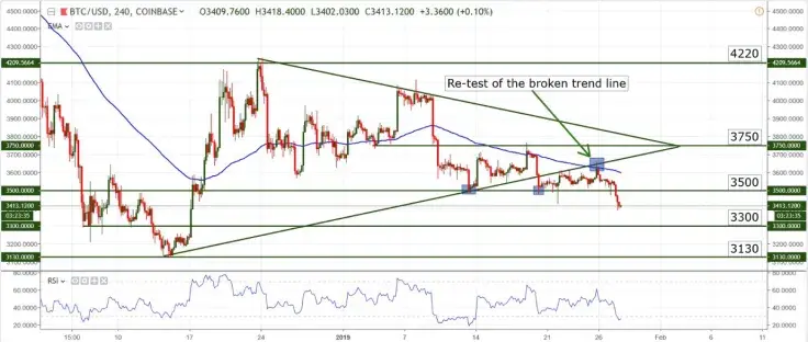 BTC/USD chart