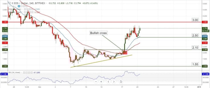 EOS/USD chart