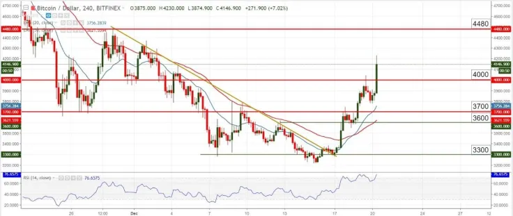 BTC/USD chart