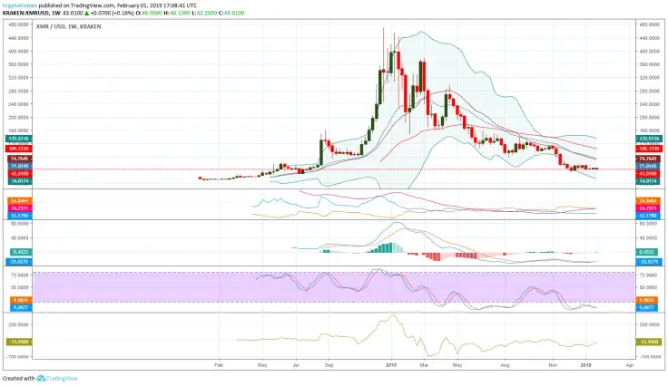  Monero price prediction weekly chart
