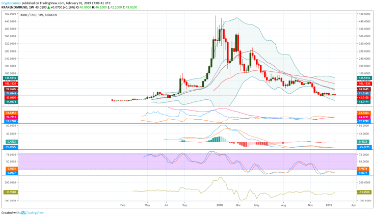 Monero price prediction weekly chart