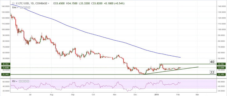 LTC/USD chart