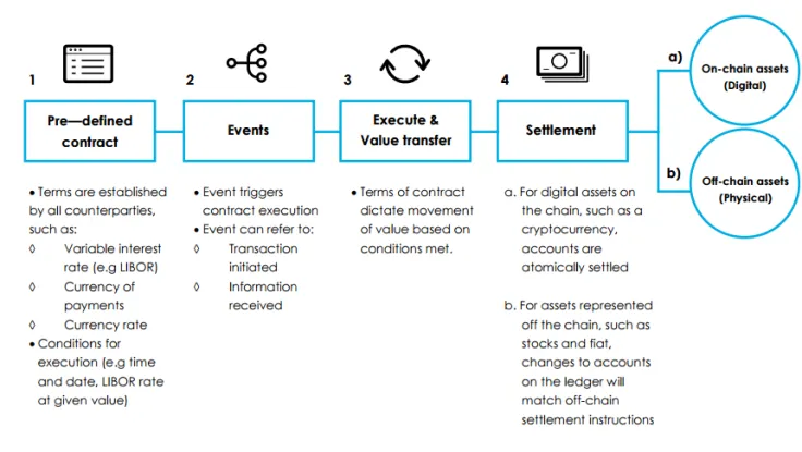 What Is a Smart Contract? Smart Contracts Explained for Beginners