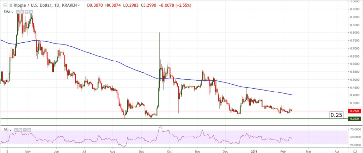 XRP/USD Chart