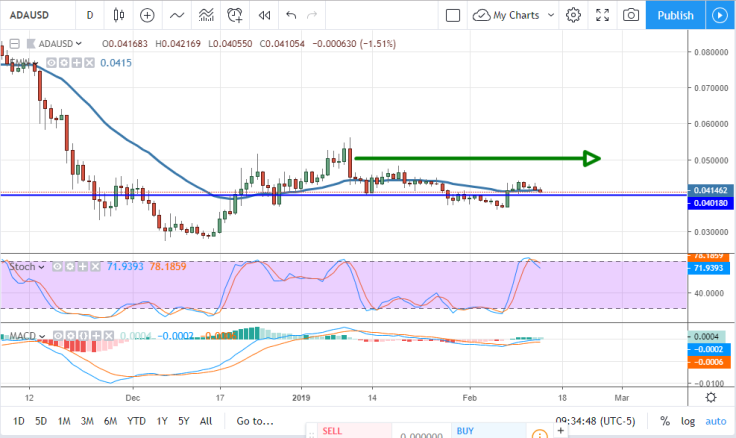 ADA/USD chart by tradingview