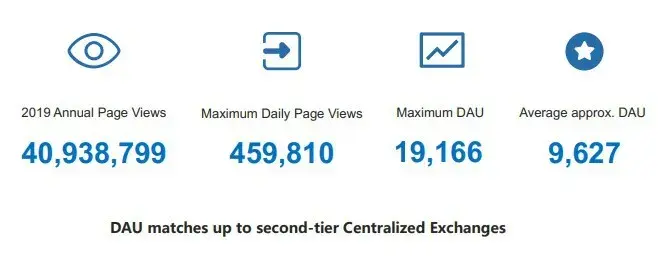 DAU matches up to second-tied Centralized Exchanges