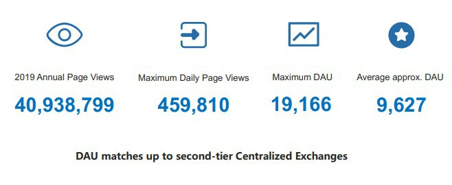 DAU matches up to second-tied Centralized Exchanges