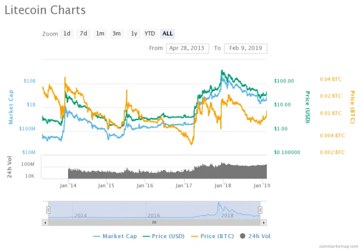 Fresh Litecoin Price Forecast 2019: Will LTC Jump to a Minimum of $780? Experts Don’t Even Doubt It!
