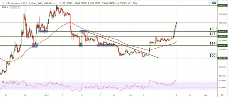 ETH/USD chart by TradingView