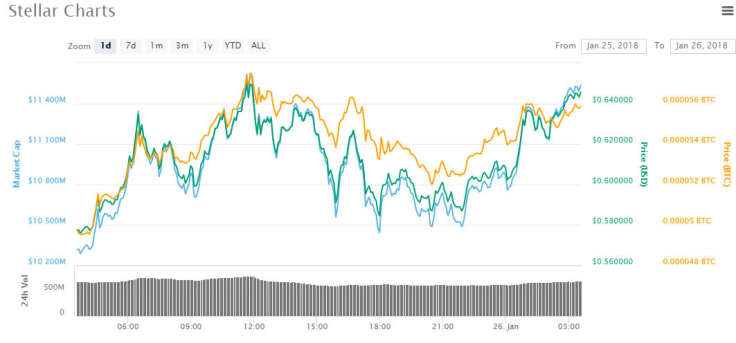 New Stellar Price Prediction: Will XLM Cost Double? Experts Say $0.14 Is More Than Likely