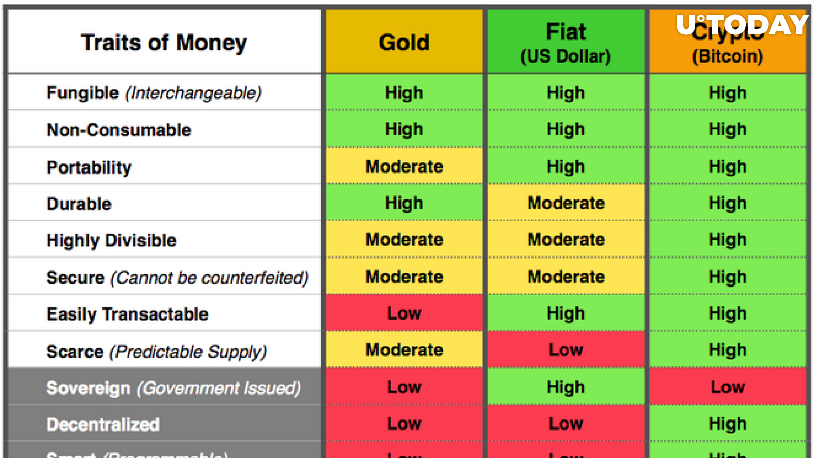 Gold vs fiat vs crypto â ultimate comparison chart