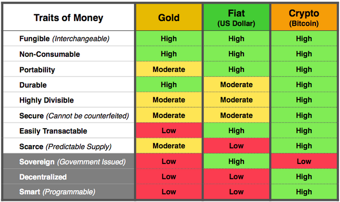 Gold vs fiat vs crypto – ultimate comparison chart