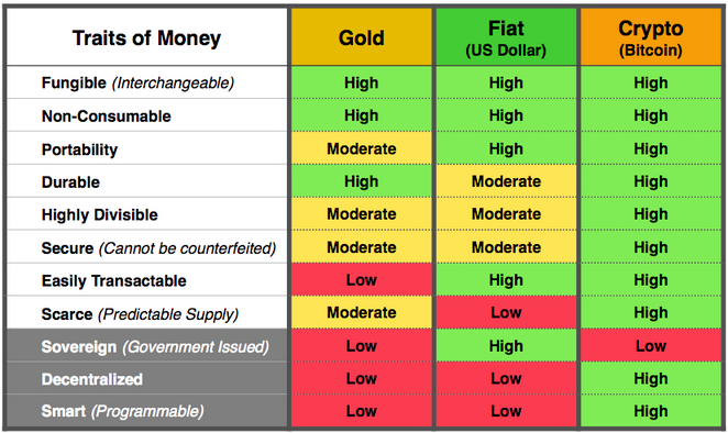 Gold vs fiat vs crypto â ultimate comparison chart